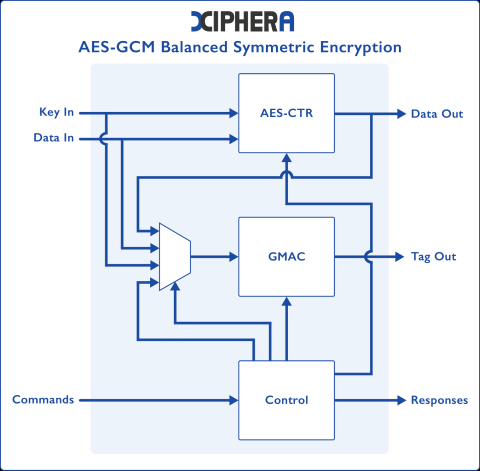 AES-GCM - Balanced variant Block Diagam