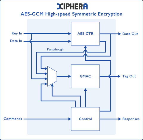 AES-GCM - High-speed variant Block Diagam