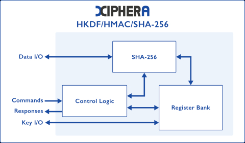 SHA-2 Hash Function (SHA-256) - Balanced variant Block Diagam