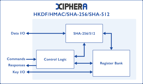 SHA-2 Hash Function (SHA-256/512) - Compact variant Block Diagam