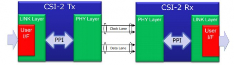 Mipi csi 2 описание