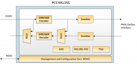 Ethernet PCS 10G/25G Block Diagam