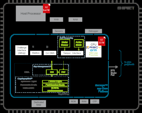 Securyzr iSE S700 neo series by Secure-IC: an integrated Secure Element (iSE) for automotive Block Diagam