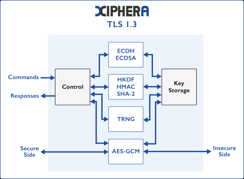 TLS 1.3 Block Diagam