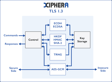 TLS 1.3 Block Diagam