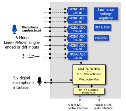 Cap-less audio ADC, 106 dB Dynamic Range, 24-bit six input channel with ...