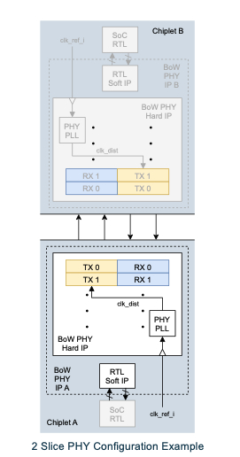 UCIe/BoW BlueLynx™ Dual Mode PHY and subsystem IP for chiplet interconnect Block Diagam