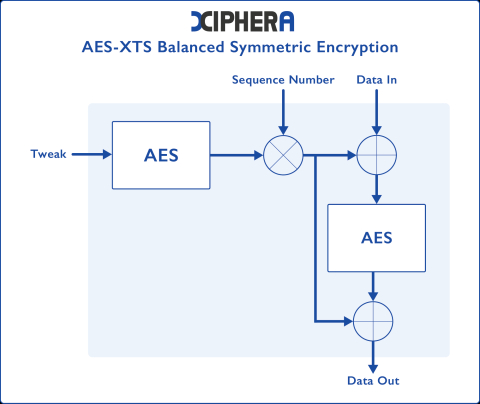 AES-XTS - Balanced variant Block Diagam