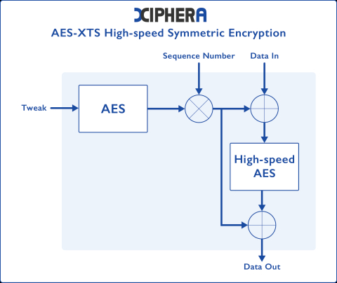 AES-XTS - High-speed variant Block Diagam