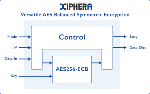 Versatile AES Block Diagam