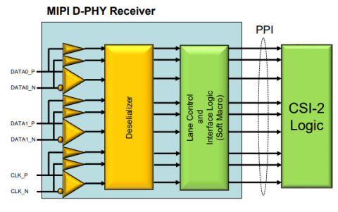 MIPI D-PHY Receiver for TSMC 40nm LP Block Diagam