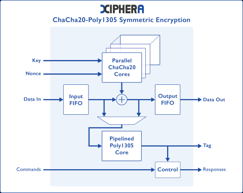 ChaCha20-Poly1305 - High-speed variant Block Diagam