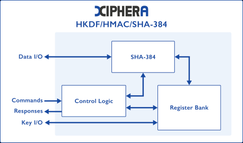 SHA-2 Hash Function (SHA-384) - Balanced variant Block Diagam