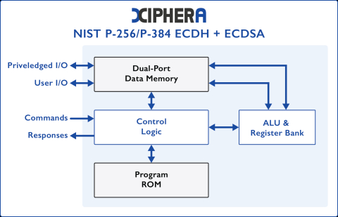 NIST P-256/P-384 ECDH+ECDSA Block Diagam