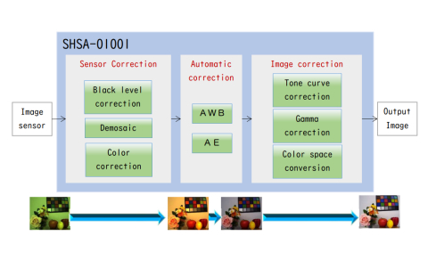 "Image Signal Processor" with the customizable functions. Block Diagam