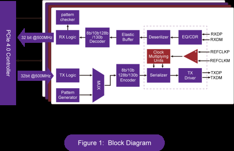 PCI Express 4.0 PHY Block Diagam