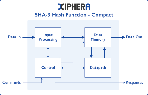 SHA-3 Hash Function - Compact variant Block Diagam