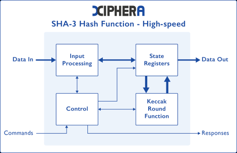 SHA-3 Hash Function - High-speed variant Block Diagam