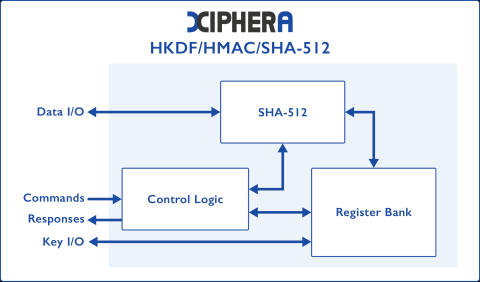 SHA-2 Hash Function (SHA-512) - Balanced variant Block Diagam