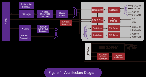 USB 3.2 Gen2x2 with PIPE 4.3 and USB2.0 with UTMI+ interface Block Diagam