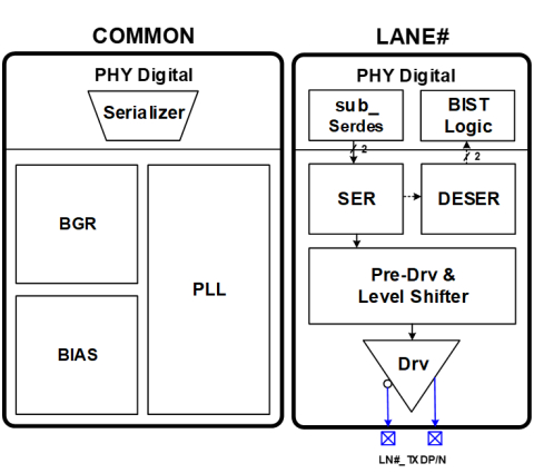 Intra-Panel Multi Strandard Low-Power TX PHY 28nm Block Diagam