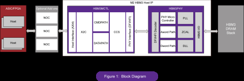 HBM3 PHY and Controller. Block Diagam