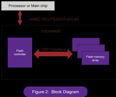 ONFI 5.0 PHY IP Block Diagam