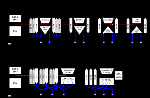 MIPI C-PHY TRx(80-2500Msps) / MIPI D-PHY TRx(80-4500Mbps) Combo PHY 5nm Block Diagam