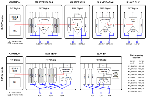 MIPI C-PHY TRx(80-8000Msps) / MIPI D-PHY TRx(80-9000Mbps) Combo PHY 4nm Block Diagam