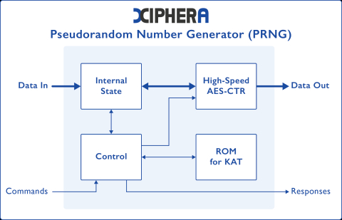 Pseudorandom Number Generator (PRNG) - Balanced Variant Block Diagam