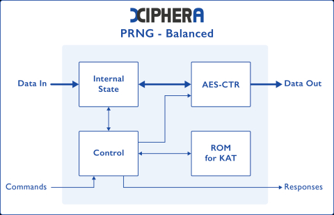 Pseudorandom Number Generator (PRNG) - Balanced variant Block Diagam