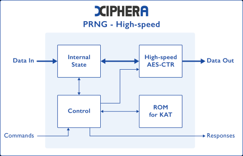 Pseudorandom Number Generator (PRNG) - High-speed variant Block Diagam