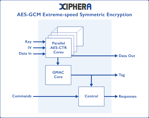 AES-GCM - Extreme-speed variant Block Diagam