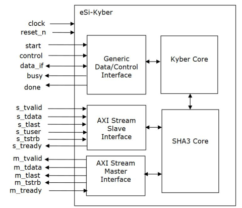 CRYSTALS Kyber core for accelerating NIST FIPS 203 Key Encapsulation Mechanism Block Diagam