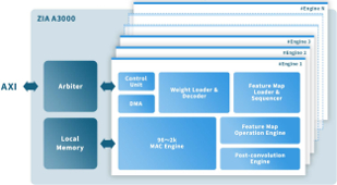 AI processor (NPU) IP Block Diagam