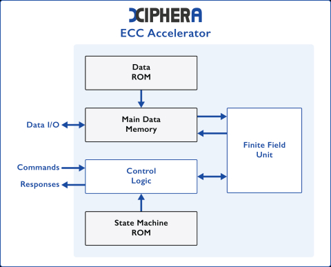 Elliptic Curve Cryptography (ECC) Accelerator  Block Diagam