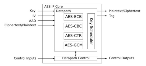 AES IP Core Block Diagam