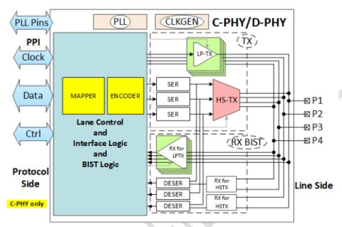 MIPI C-PHY/D-PHY Combo CSI-2 TX+ IP 4.5Gsps/4.5Gbps Block Diagam