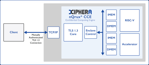 nQrux® Confidential Computing Engine (CCE) Block Diagam