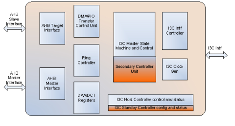 I3C Dual Controller Block Diagam