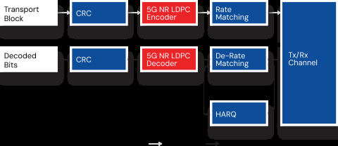 LDPC Decoder for 5G NR and Wireless Block Diagam