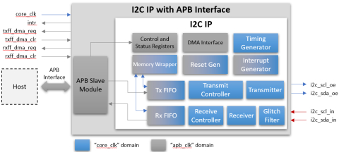 I2C Controller Block Diagam