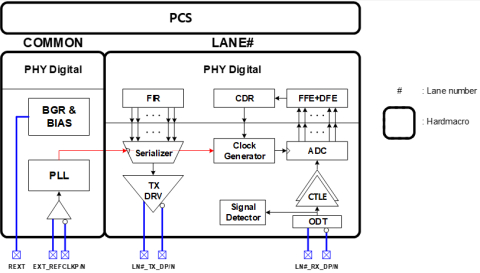 PCIe 6.0 PHY on 5nm Block Diagam