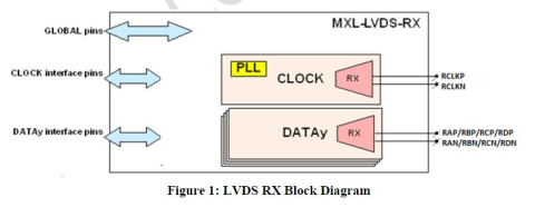 Four Channel (4CH) LVDS Receiver in TSMC 40LP Block Diagam