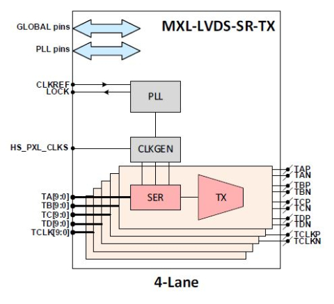 Four Channel (4CH) LVDS in TSMC 40LP Block Diagam