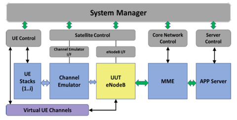 NTN eNodeB System Test Bench IP Core