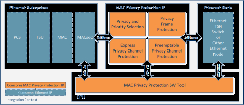 MAC Privacy Protection IP Block Diagam