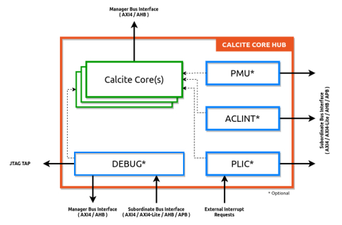 InCore Calcite Series: 32b/64b RISC-V 5-stage, scalar, in-order, Application Processor. Linux and multi-core capable. Maps upto ARM A-35. Optimal PPA. Block Diagam