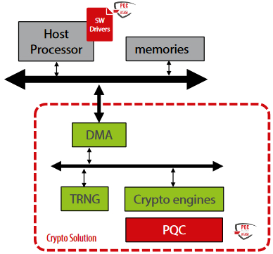 Secure-IC's Securyzr Crypto Coprocessor with integrated Post-Quantum Cryptography IPs Block Diagam