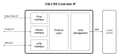 MIPI CSI-2 RX Controller Block Diagam